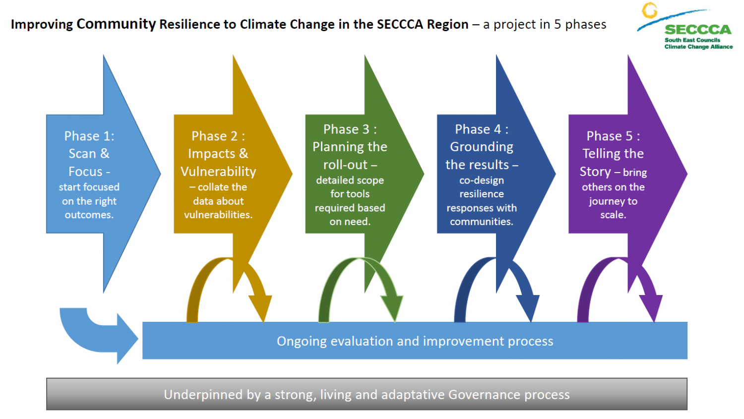 Enhancing Community Resilience To Climate Change - Spatial Vision