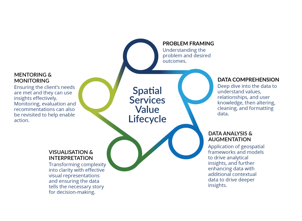 spatial services value lifecycle