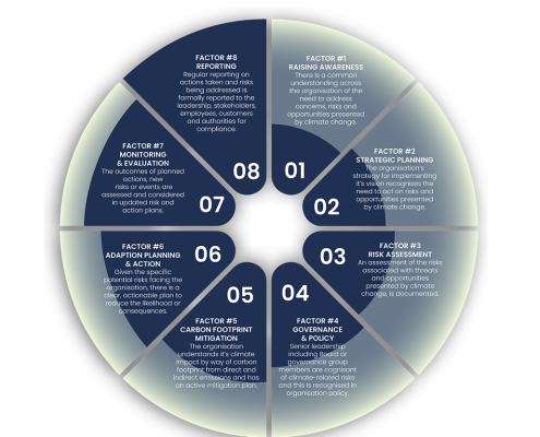 8 factors climate readiness